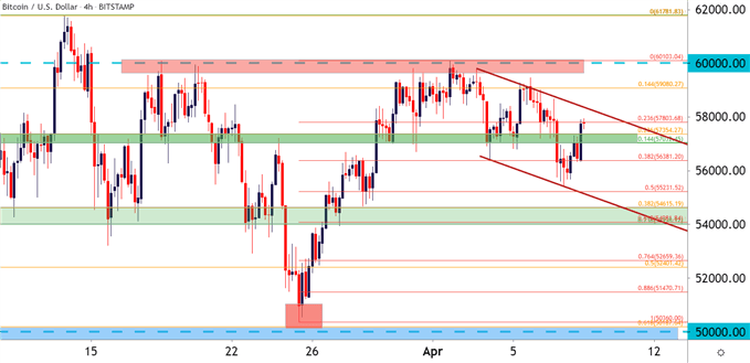 Bitcoin BTC/USD Four Hour Price Chart