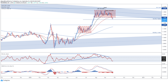 EUR/USD Rates May Extend Slide Lower on Covid-19 Second Wave Fears 