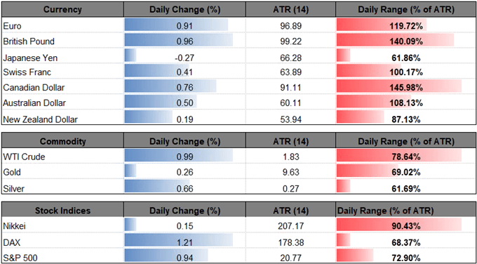 Image of daily change in major currencies