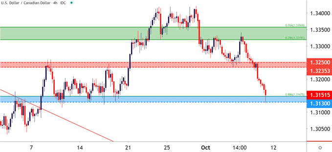 USDCAD Four Hour Price Chart