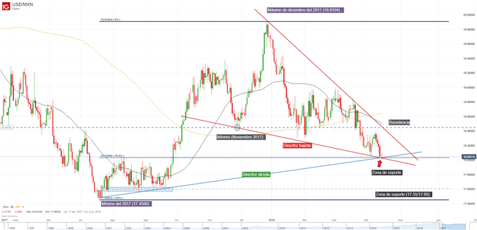 El USDMXN opera en una zona de soporte clave.