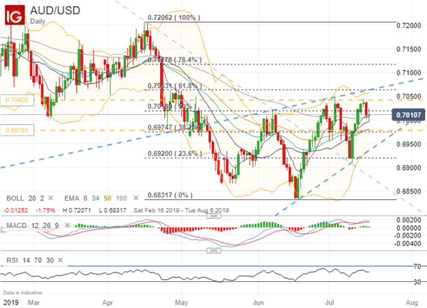 Spot AUDUSD Price Chart Technical Analysis