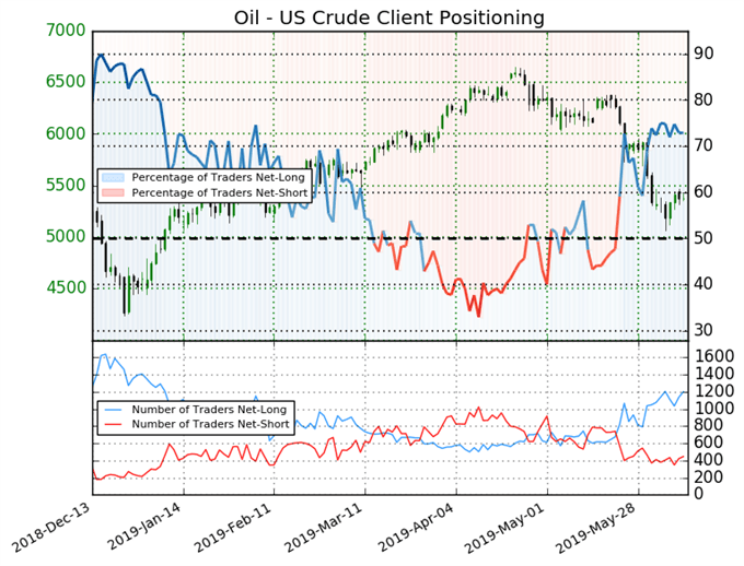 oil price, oil technical analysis, igcs, ig client sentiment index, igcs oil