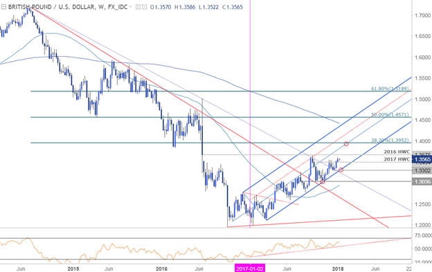 GBP/USD Price Chart - Weekly Timeframe
