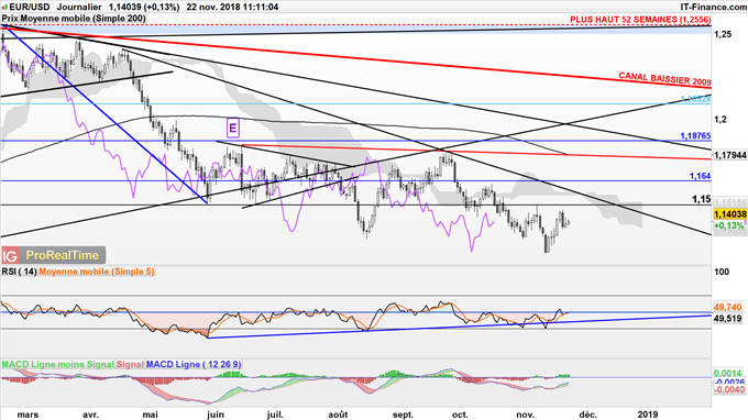 EUR/USD dans une tendance baissière à moyen terme