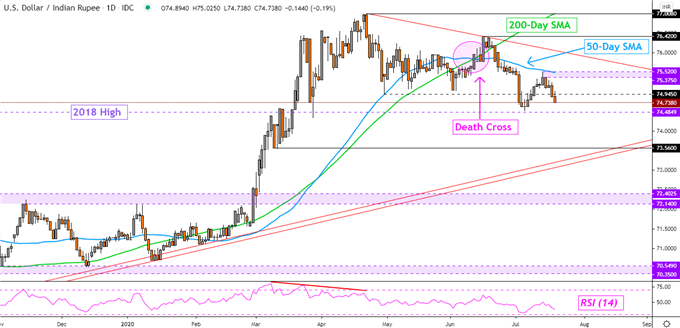 Indian Rupee Gains on US Tariff Rollback Proposal, Nifty 50 to Follow?