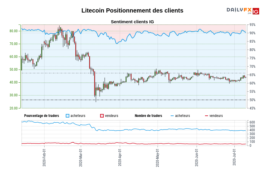 Litecoin Positionnement des clients