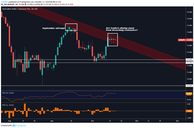 FXNEWS24 |Will AUD/JPY Retreat From Resistance? | UK Forex Reviews