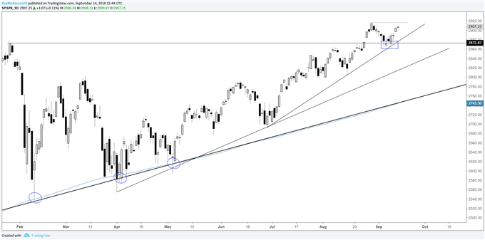 S&amp;P 500 Maintains Solid Trend, Can the DAX and FTSE Follow Higher?