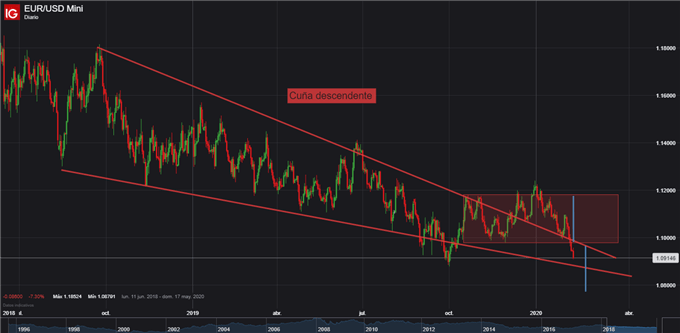 Gráfico diario EUR/USD - 10/02/2020