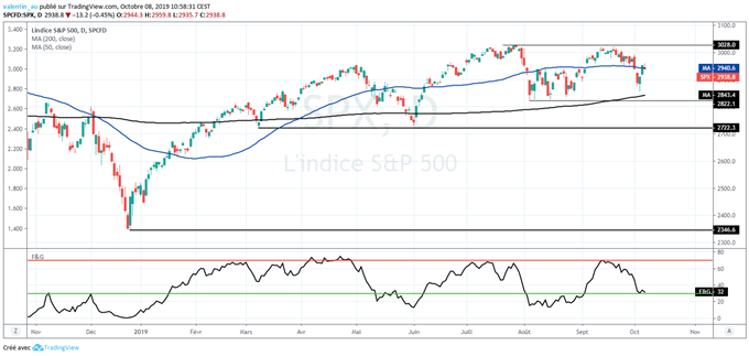 S&P 500 : A la croisée des chemins