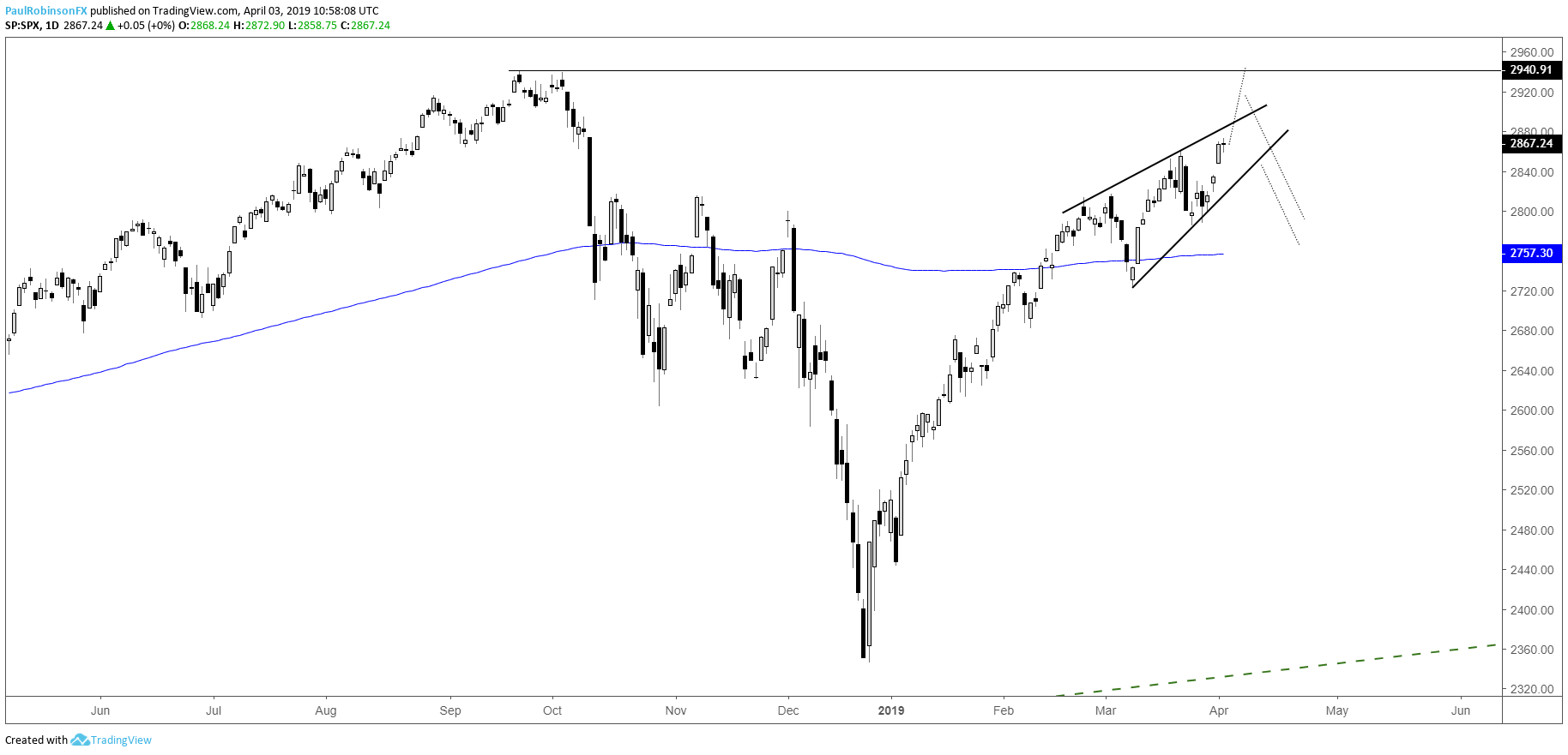 ascending wedge on daily chart