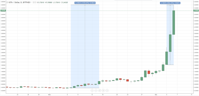 bitcoin price iota