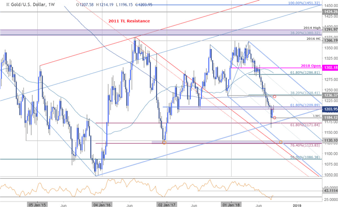 Gold Prices Primed for Seasonal Strength- NFPs on Tap