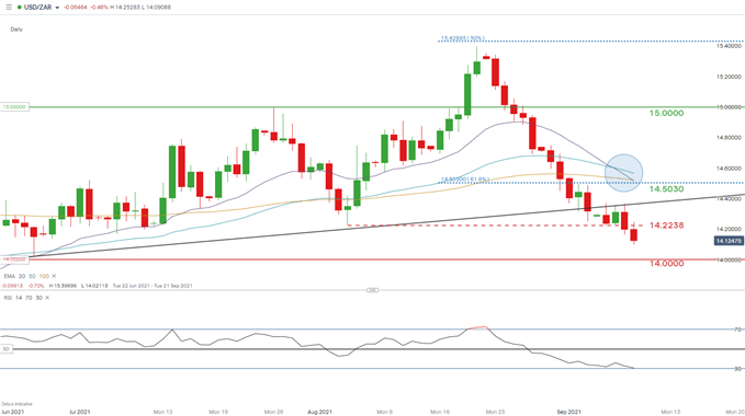 USD/ZAR daily chart