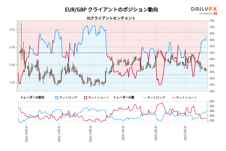 EUR/GBP クライアントのポジション動向