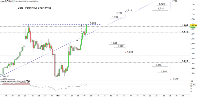 Gold four hour price chart 06-03-20