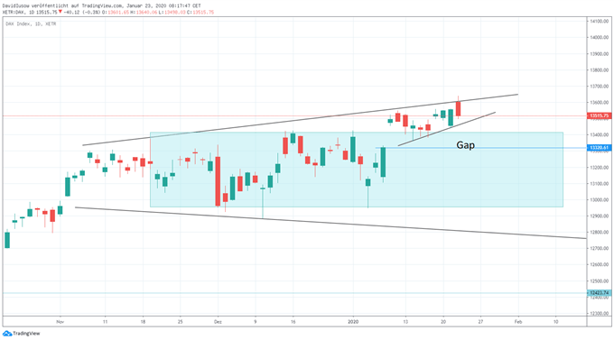 DAX Ausblick TradingView Chart