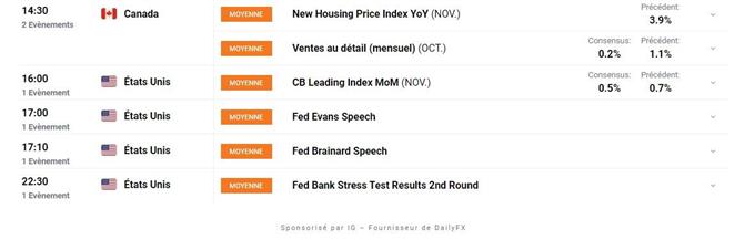 Indices : records à Wall Street – BTC/USD : le Bitcoin s’envole