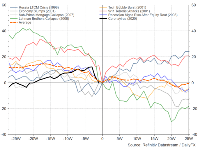 S&P 500 Impact from Fed Emergency Rate Cut