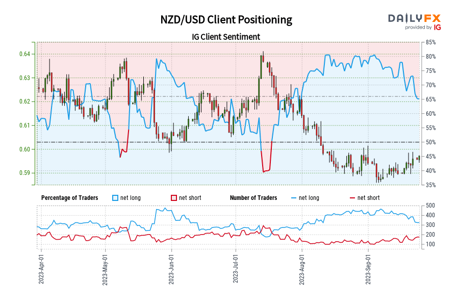 NZD/USD Client Positioning