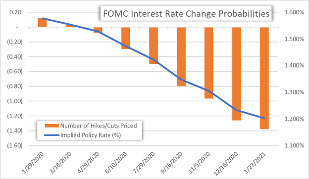 Chart of Fed Interest Rate Change Futures Implied Probability January 2020 FOMC US Dollar Forecast