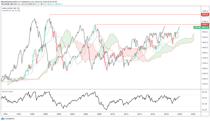 Analyse technique du CAC 40