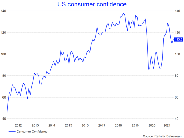 USD Holds Steady, US Consumer Confidence Shows Surprise Increase