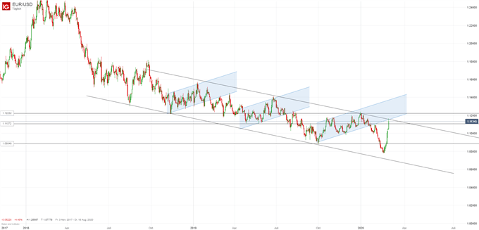 EUR/USD Prognose