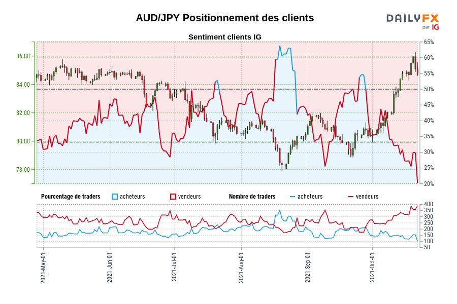 AUD/JPY Positionnement des clients