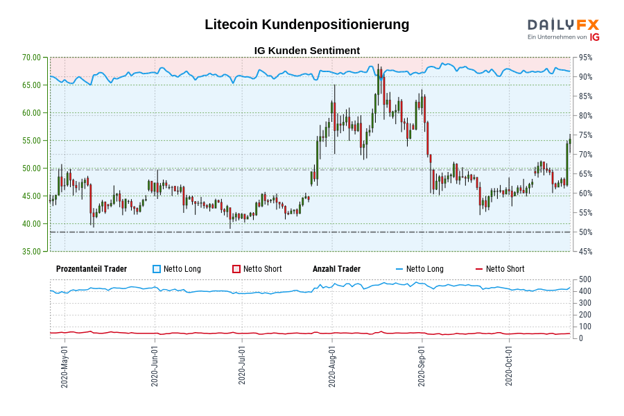 Litecoin Kundenpositionierung