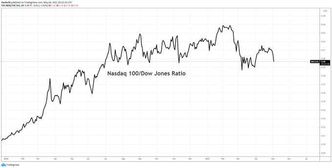 nasdaq 100 and dow jones relative price chart 