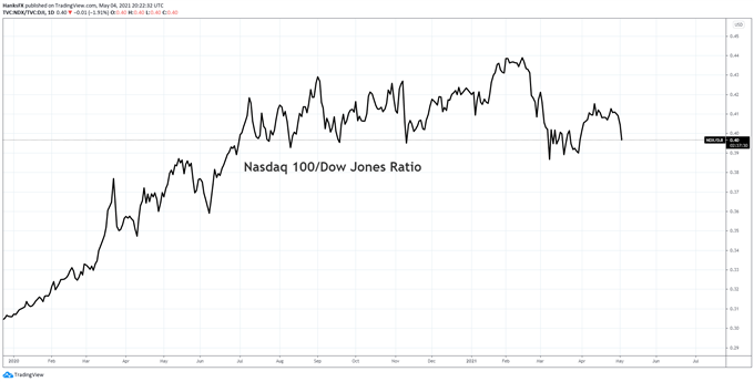 nasdaq 100 and dow jones ratio stock price chart 