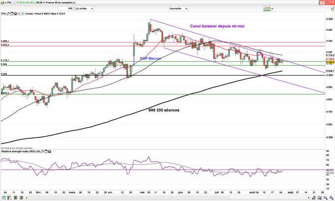 CAC 40 – DAX : L’enquête IFO soutient les indices avant Yellen et Draghi