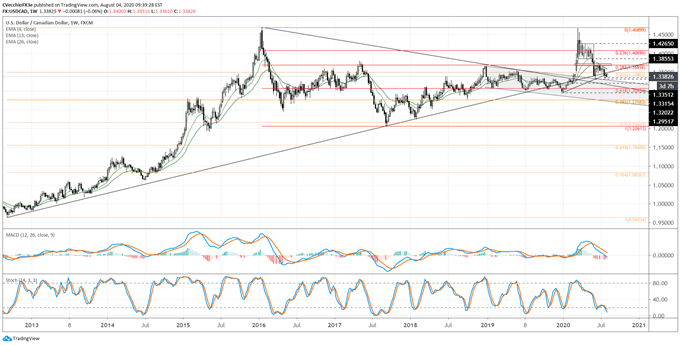 Canadian Dollar Forecast: Loonie Liftoff or Letdown? Levels for USD/CAD &amp; CAD/JPY