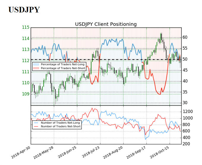 Image of IG client sentiment for usdjpy