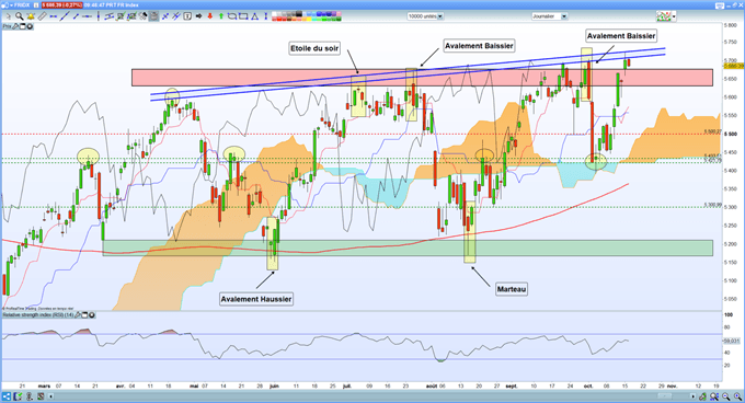 Analyse technique CAC 40