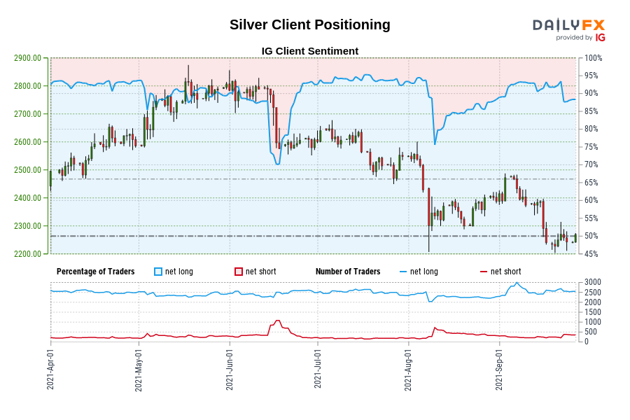 Silver Client Positioning