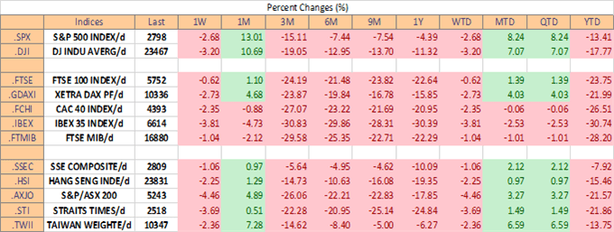 Equity index performance chart