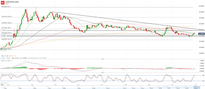 USDMXN Price Chart 