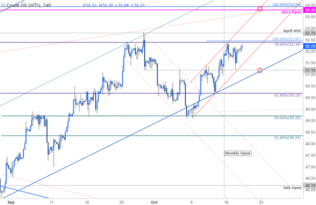 Rohöl-Preischart – 240 Min. Zeitrahmen
