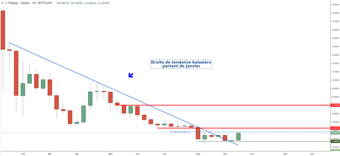 Cours du Ripple en données hebdomadaires