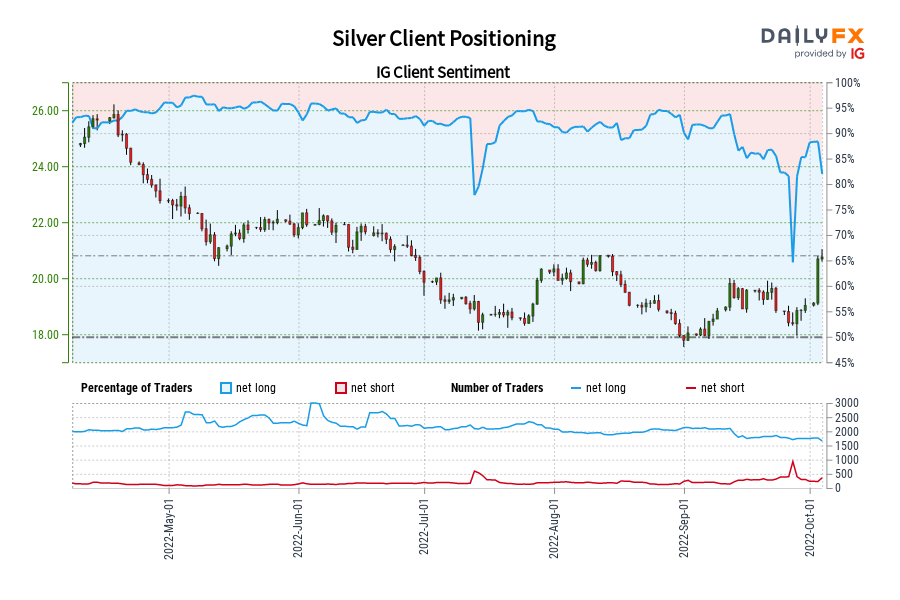 Silver Client Positioning