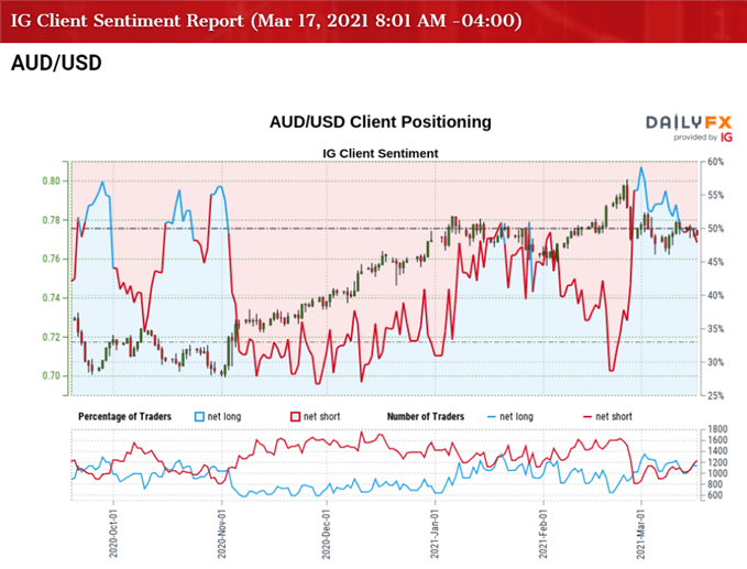 Image of IG Client Sentiment for AUD/USD rate