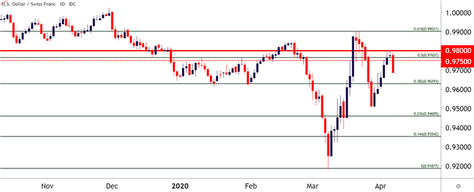 USDCHF Daily Price Chart