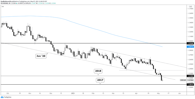 USD/CAD Chart