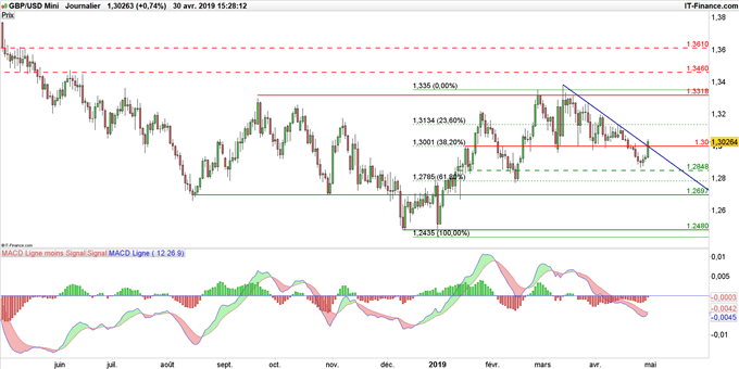 Graphique du cours GBP/USD en données journalières