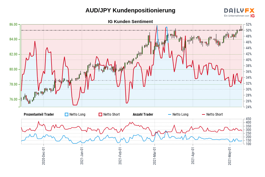 AUD/JPY Kundenpositionierung