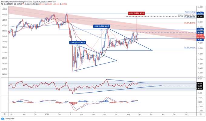 Canadian Dollar Outlook: CAD/JPY, CAD/CHF, USD/CAD Levels to Watch  