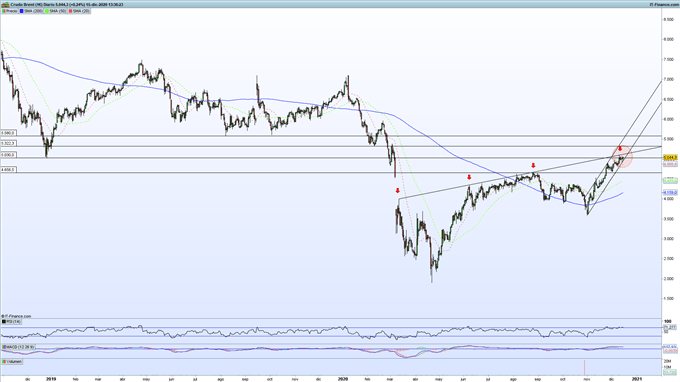 Gráfico de ProRealTime del petróleo Brent en velas diarias.